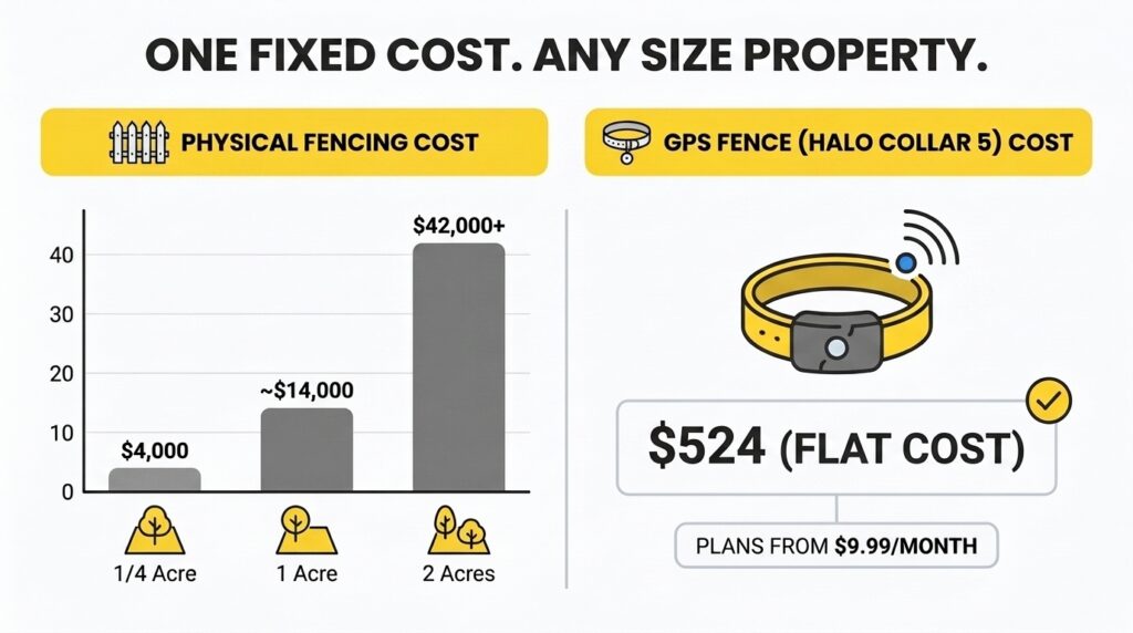 Cost comparison showing physical fencing rising from about $4,000 for a quarter acre to over $42,000 for 2 acres, versus the Halo Collar 5 at a flat $524 with plans from $9.99 per month for any property size.