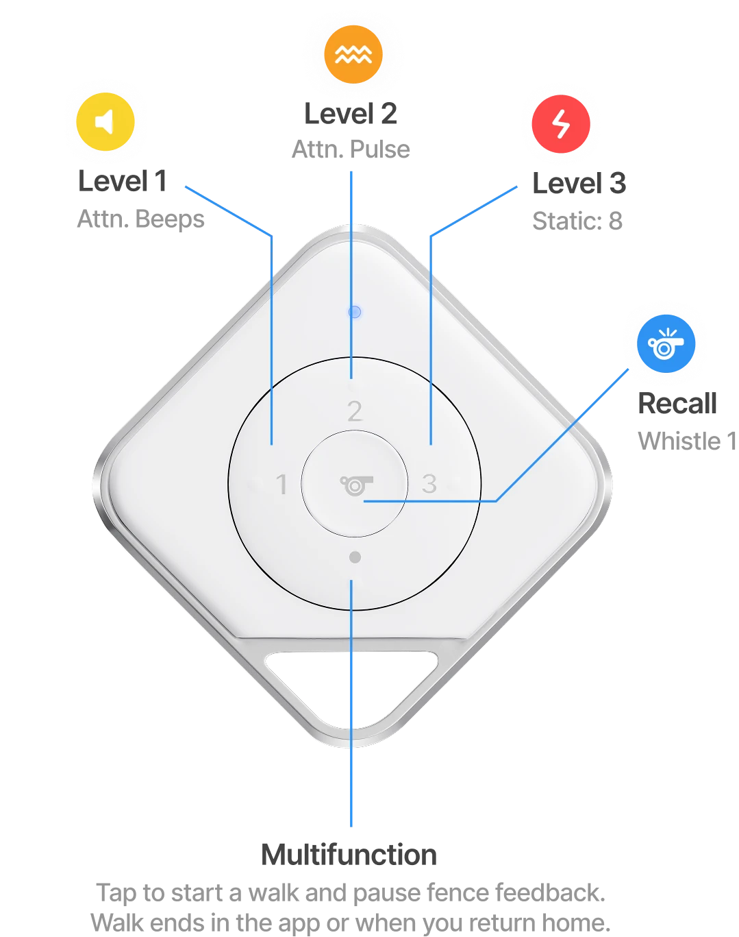 Control with pulse, beeps, static and whistle. Tap to start a walk and pause fence feedback. Walk ends in the app or when you return home.